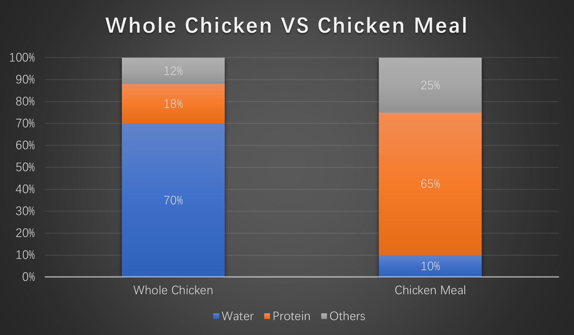 Graph of Whole Chicken comparing with Chicken Meal 